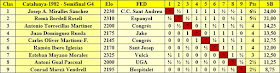 Clasificación por orden de puntuación del Campeonato de Catalunya 1982 - Semifinal G4