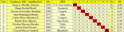 Clasificación por orden de puntuación del Campeonato de Catalunya 1982 - Semifinal G4