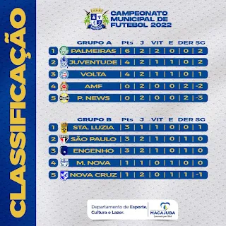 Classificação do Campeonato Municipal de Macajuba 2022