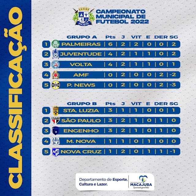 Confira a tabela de classificação do Campeonato Municipal de Macajuba 2022