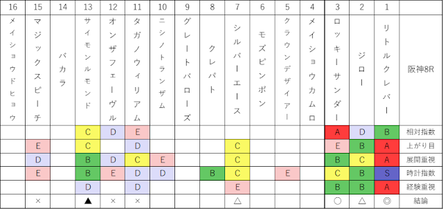 2020/11/22阪神8R馬柱