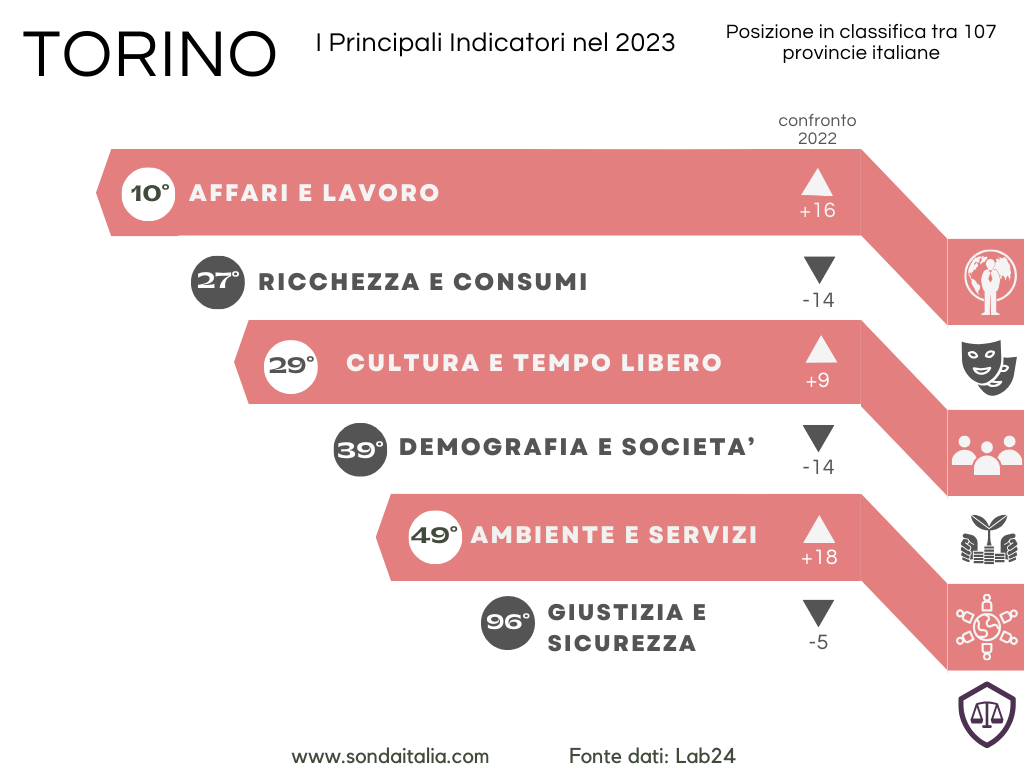 Indicatori qualità della vita della provincia di Torino.