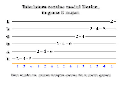 maodul dorian, arpegii, chitara, acorduri chitara, moaduri populare, moduri la chitara, curs chitara, acordul F# minor, tabulatura