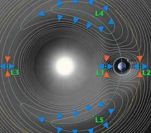 ما هي نقاط لاغرانج و كم عددها Defining the Lagrangian Point