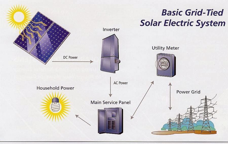 simple solar info and global solar power