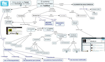 resumido en un mapa conceptual