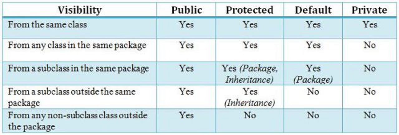 Java67 Difference Between Public Private And Protected Modifier In Java