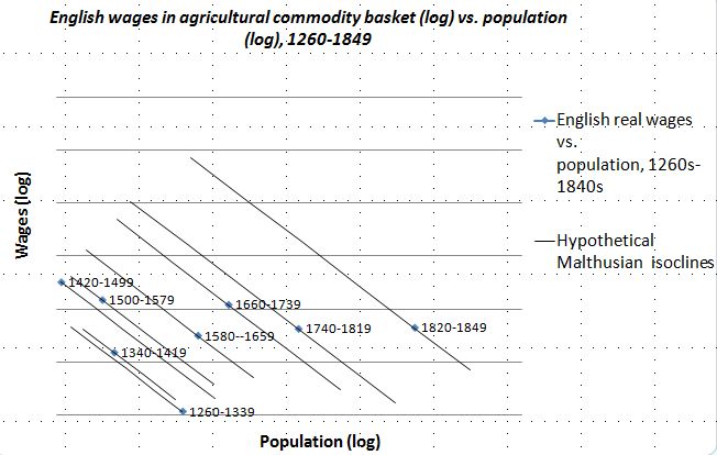 https://blogger.googleusercontent.com/img/b/R29vZ2xl/AVvXsEiZ4fDlNuaF5YG_JhGLQ5eF4rbWytLbOves1F5YBwaZYh2eKQRzBUuLhXn7Z3oXjQw_d0HD_bRWSHF_wwaLnVUWfwnfQgPZ-Wb1P16Y7sDJXj0BJ6sU8EEPeyZZu4ZyDjTfIJBPv-ySz34/s1600/EnglishWagesVsPopulation1260-1849.JPG