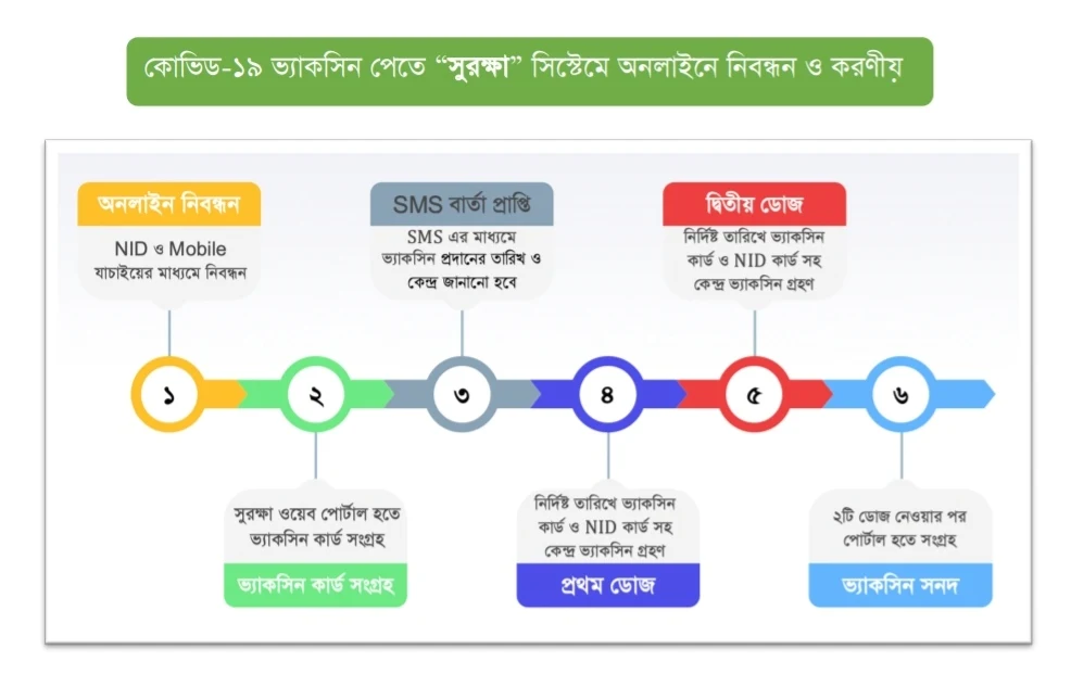 করোনাভাইরাস(COVID-19) কি ? ঘরে বসে যেভাবে নিবেন Corona Vaccine || Surokkha app registration