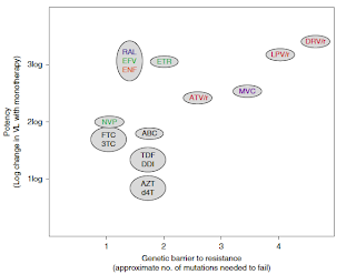 Barrera genética resistencias antiretrovirales