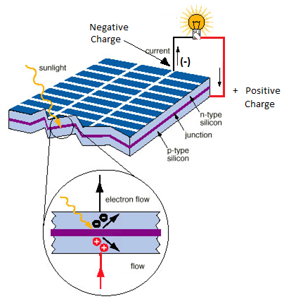 Renewable Solar Energy: Solar Photovoltaic Panel Construction