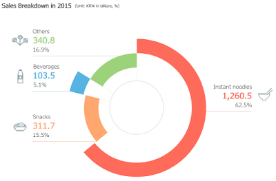 Nongshim Sales Breakdown 2015