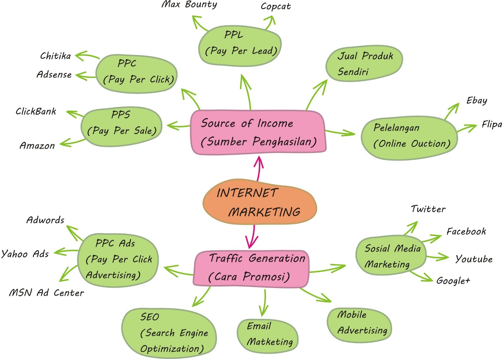 Gambaran Besar Internet Marketing ~ Lombokindo