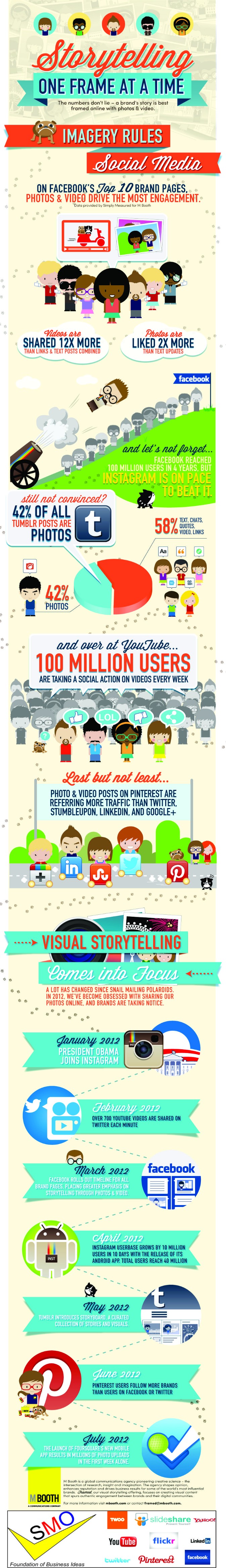 SMO Visual Story telling Infographic