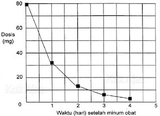 Grafik banyaknya obat pada saat itu beserta banyaknya obat dalam darah Agam setelah 1, 2, 3, dan 4 hari.