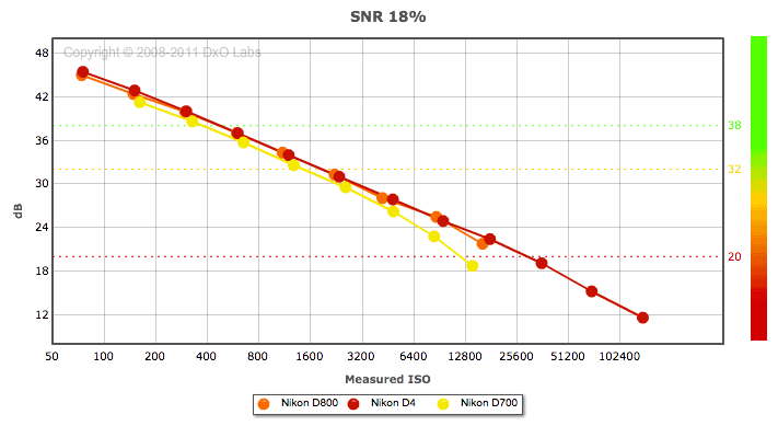 Nikon-D800-SNR-test