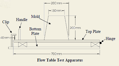 Flow Table Test