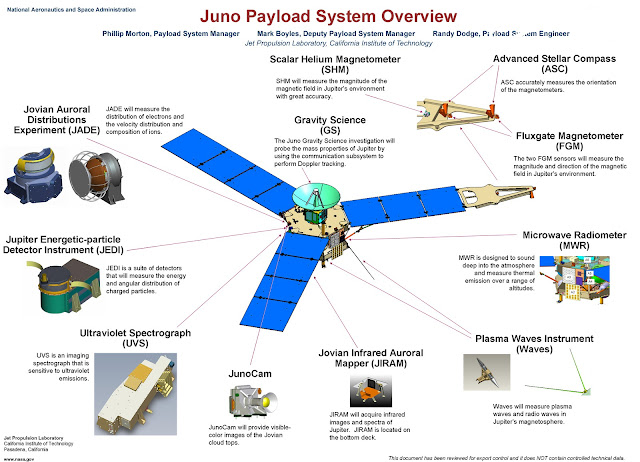 Structure of Juno- Shubham Singh (Universe)