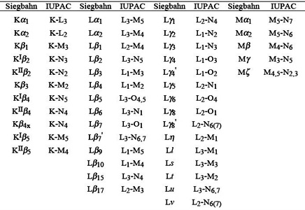 Auger Electron Energy Table