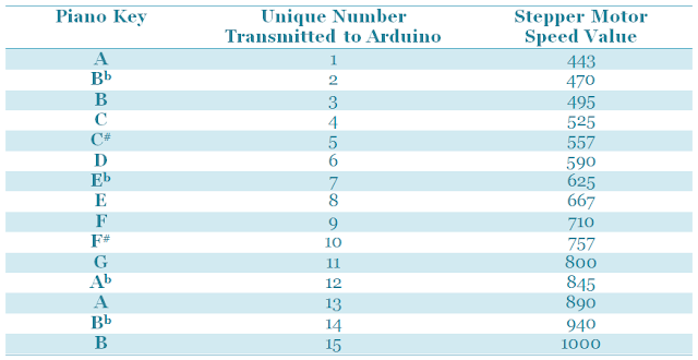 Table describes the stepper motor speed value and the number that is transmitted to the Arduino for each piano key