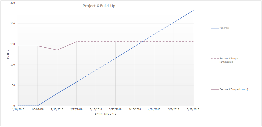 Build-up chart with progress and scope change