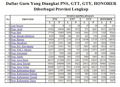 List Guru Yang Diangkat PNS, GTT, GTY Honorer Tiap Provinsi 2016/2017