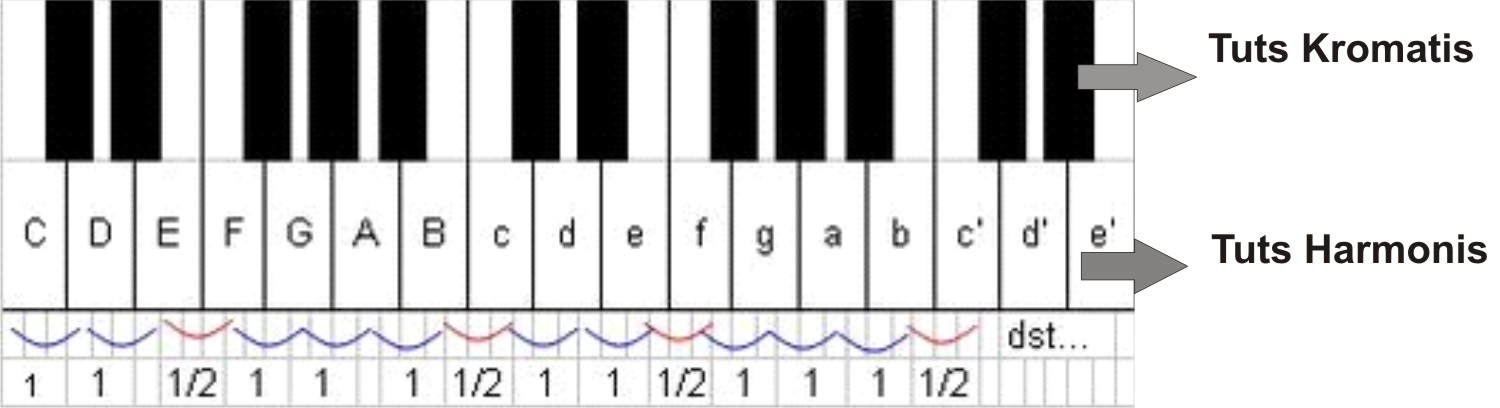 Teknik Senam Jari Pada Piano Keyboard Partitur Musik Klasik