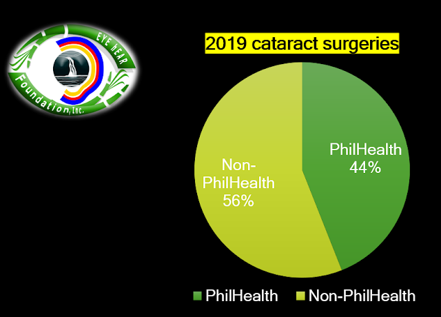 non-PhilHealth is still at 56% out of the total cataract surgeries done