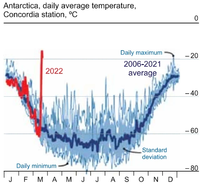 In March 2022, parts of Antarctica have been 40 ºC warmer than their March average