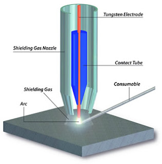 TIG: tungsten inert gas art welding process or technique used in manufacturing workshop