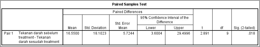 Output Paired Samples Test