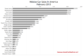 February 2013 U.S. midsize car sales chart