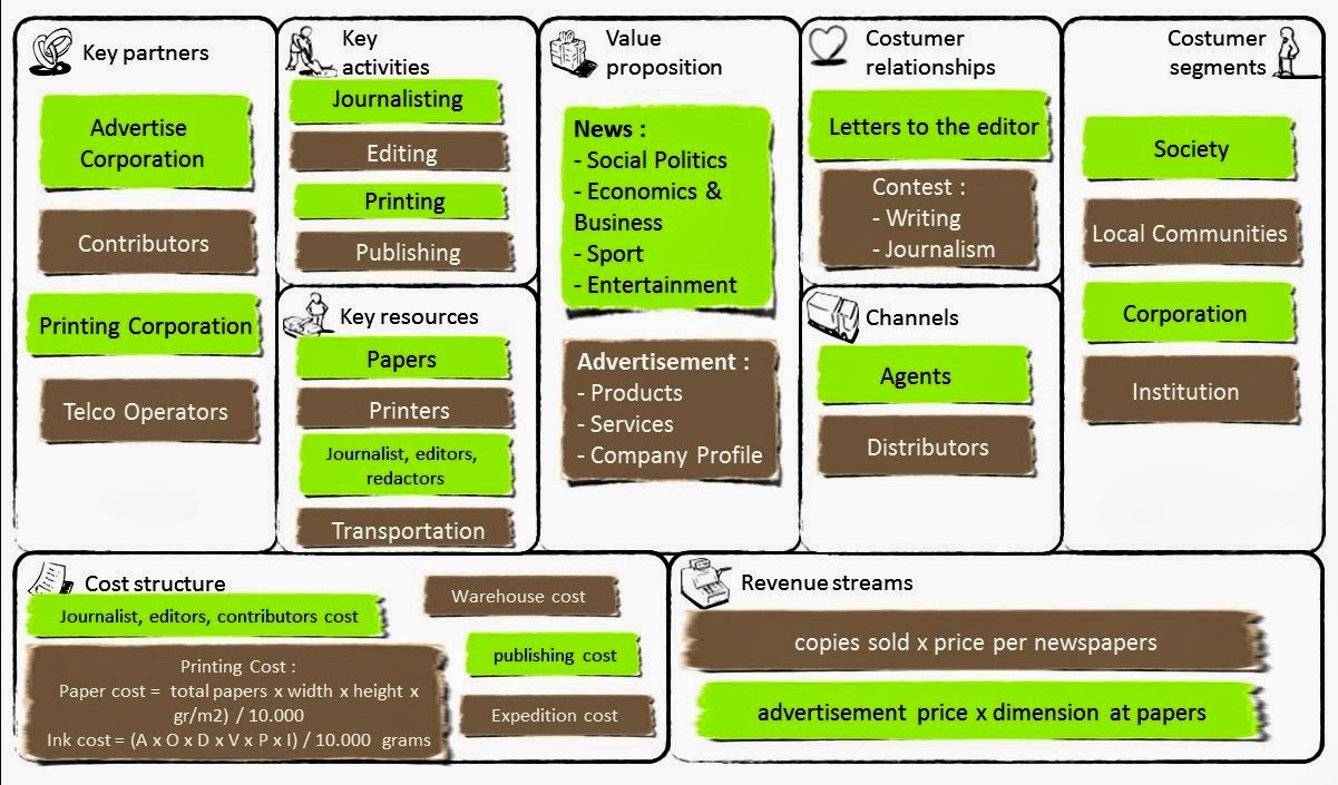 Ini adalah contoh Rencana Bisnis Model Canvas dari saya sendiri mulai ...