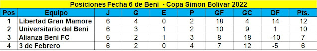 Fecha 6 Posiciones Simon Bolivar 2022