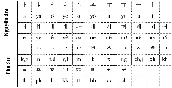 Bảng nguyên âm và phụ âm của tiếng Hàn Quốc