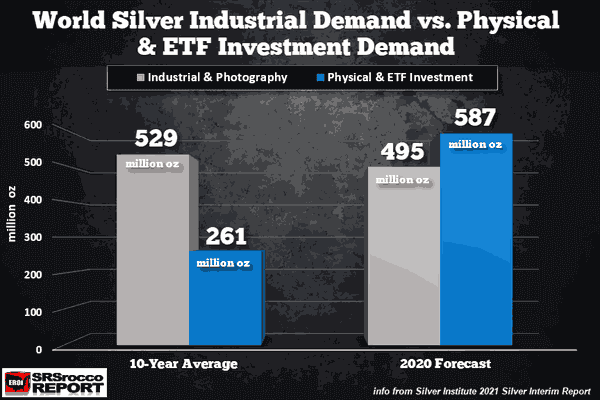 рекордный инвестиционный спрос на серебро и физические активы в ETF