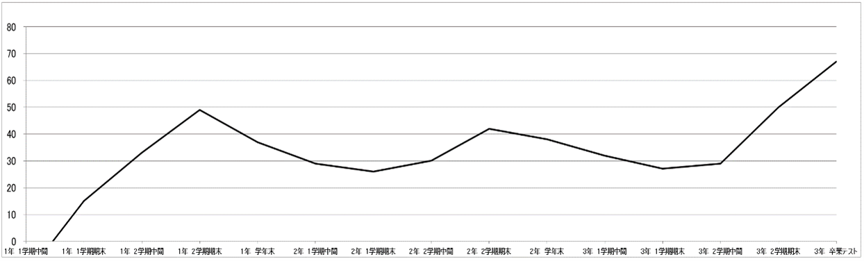 定期テストの結果を 平均点だけでなく中央値でも分析してみる 京進スクール ワン四日市ときわ教室公式ホームページ