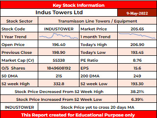 INDUSTOWER Stock Analysis - Rupeedesk Reports