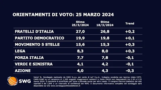 Il sondaggio politico elettorale del TG LA7 di lunedì 25 marzo 2024.