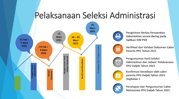 Jadwal, Syarat, dan Tata Cara Seleksi Administrasi PPG Tahun 2021