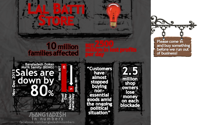 Bangladesh in Numbers - In the red