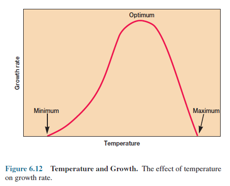 Temperature and Growth