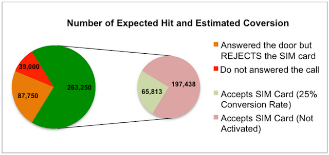 Number of Expected Hit and Estimated Conversion