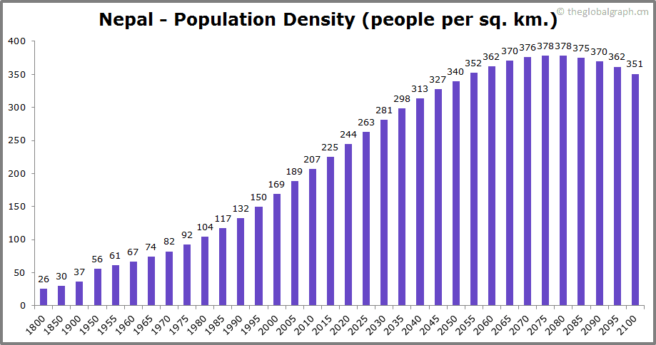 
Nepal
 Population Density (people per sq. km.)
 