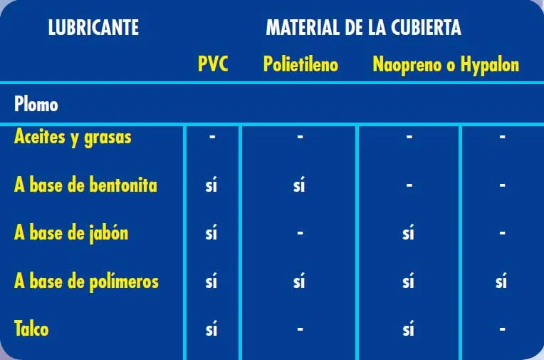 Instalaciones eléctricas residenciales - Tabla de lubricantes para el tendido de cables en ductos