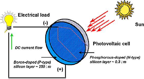 HOW SOLAR CELL WORKS