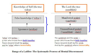 JADA AND CAITANYA, MATTER VS SPIRIT The Systematic Process of Mental Discernment THE ISHA UPANISHAD