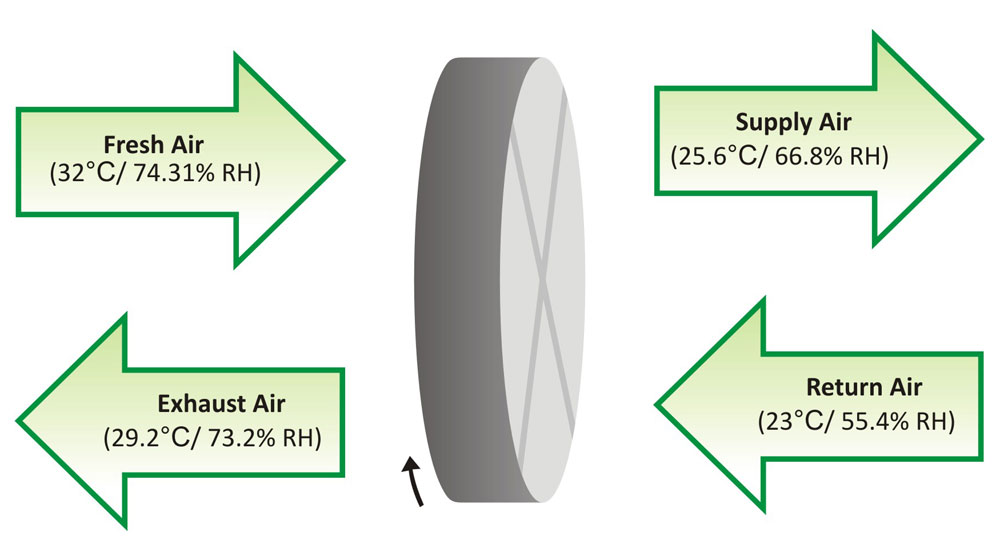 InviroTech Systems: Heat Recovery Wheel and its Operating ...