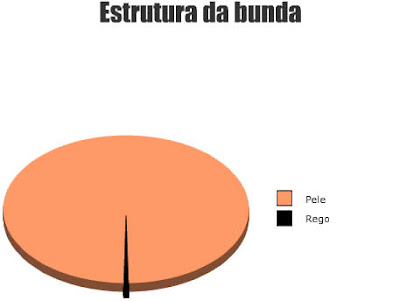 Estrutura da Bunda - Gráfico