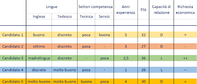 Schema di sintesi e breve profilo.